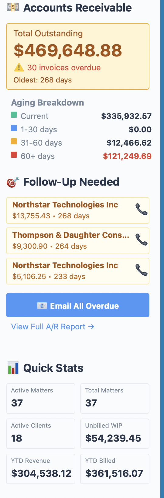 Health Sidebar showing Realization Rate, Collection Rate, and Utilization Rate with progress bars and goal lines