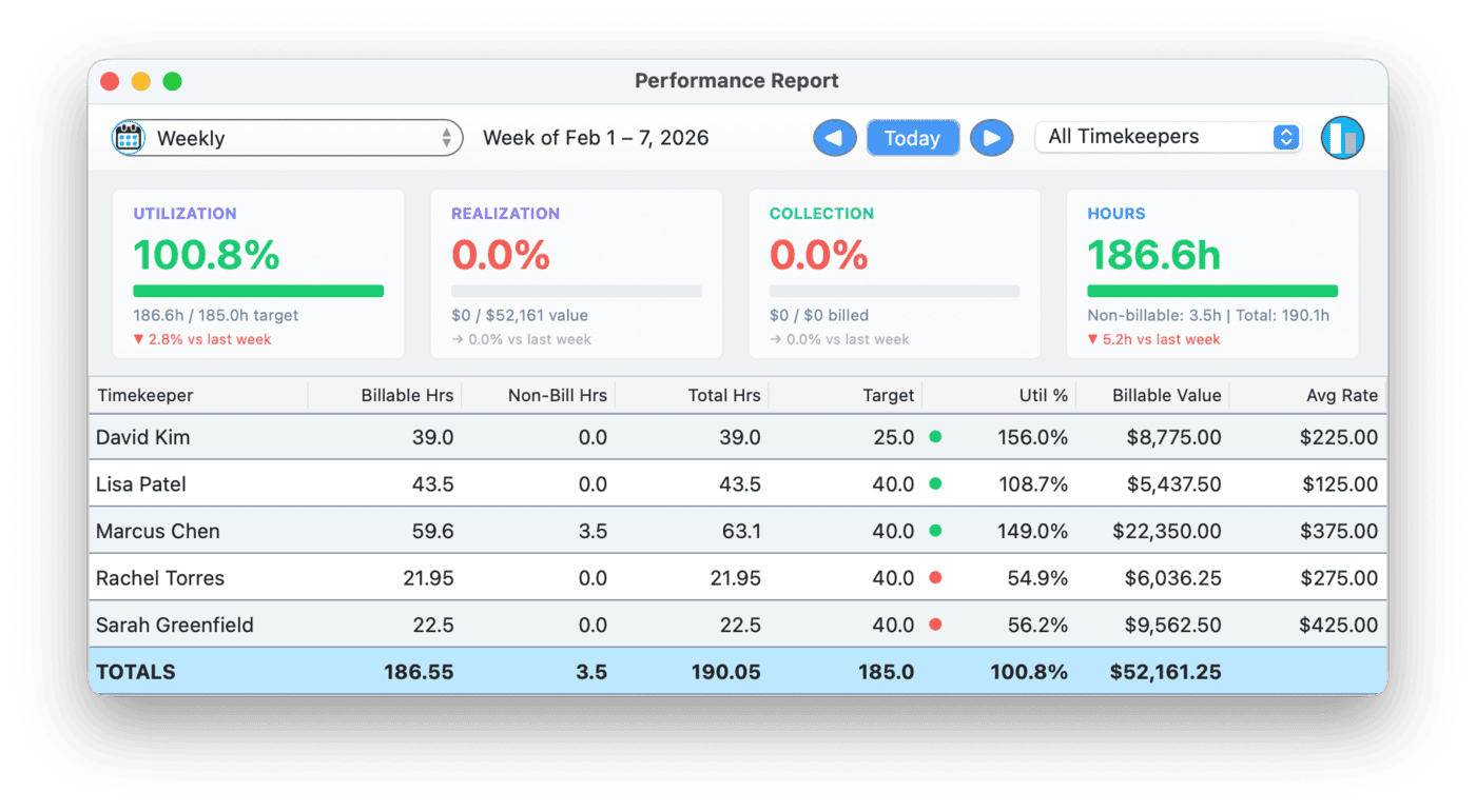 Performance Report showing utilization and realization rates per timekeeper, with progress bars, percentage indicators, and a monthly trend chart